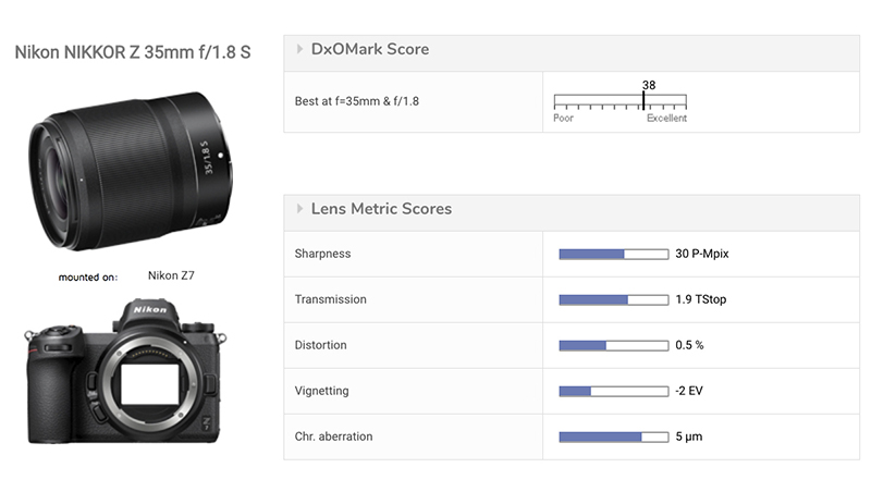 Nikon Nikkor Z 35mm F1.8 S lens review - DXOMARK