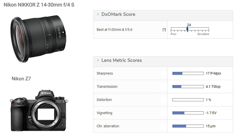 Nikon Nikkor Z 14-30mm F4 S lens review - DXOMARK