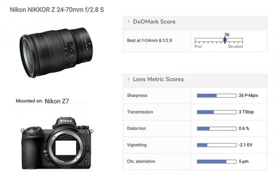 Nikon Nikkor Z lens roundup - DXOMARK