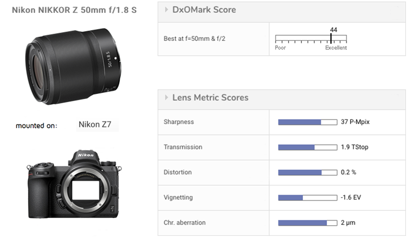 Dxo Lens Chart