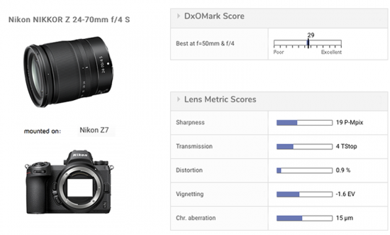 Nikon Nikkor Z lens roundup - DXOMARK