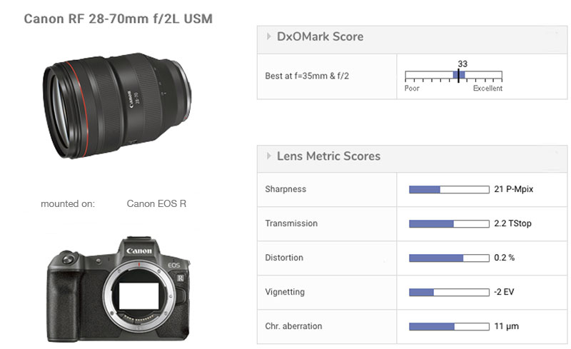 Canon RF 28-70mm F2.0 L USM lens review - DXOMARK