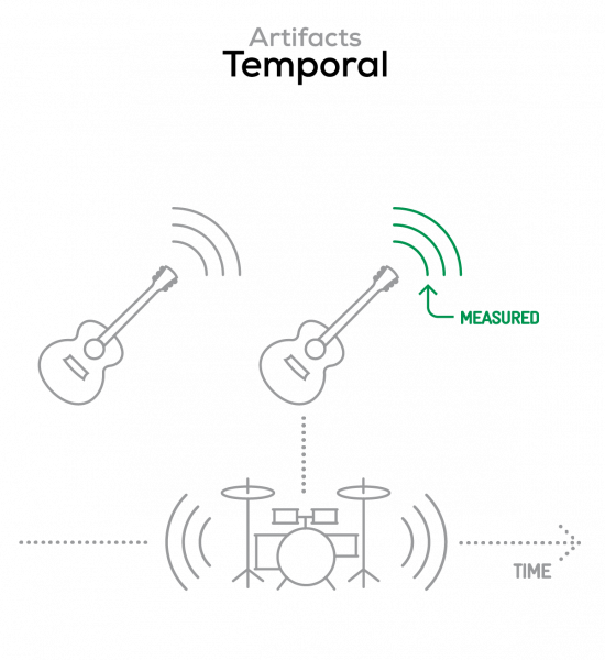 Audio Temporal artifact, consistent volume levels