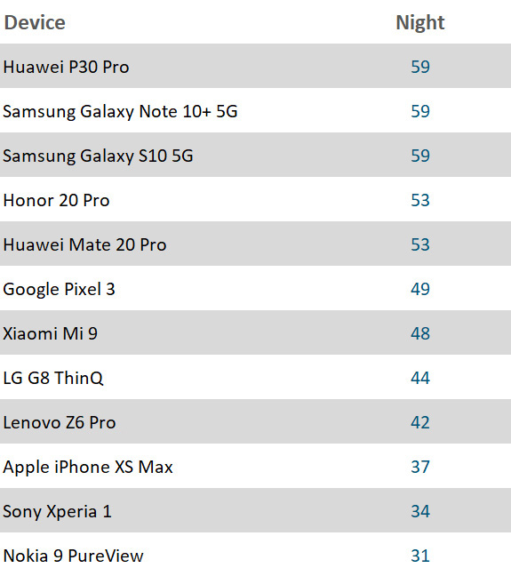 ranking camera smartphone dxomark