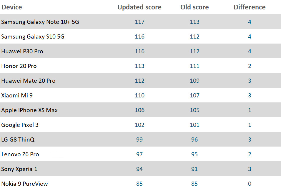 dxomark mobile camera ranking 2019