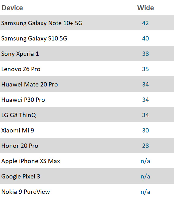 top smartphones by camera score