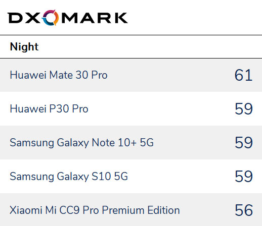 dxomark camera ranking 2021