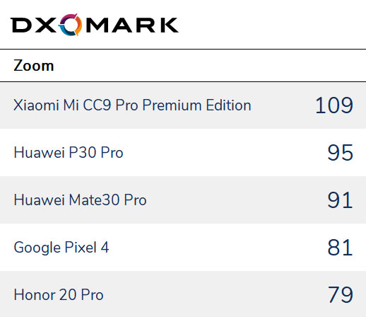 camera ranking mobile