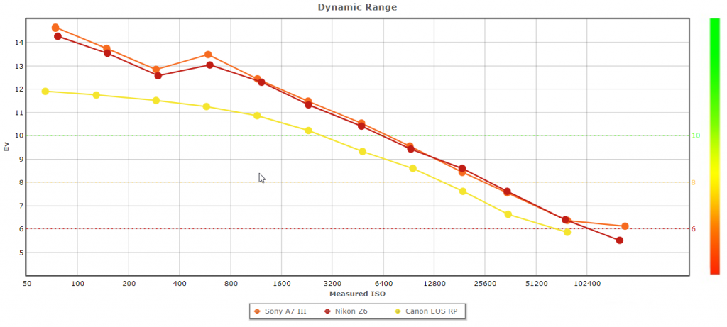 Canon EOS RP Sensor review - DXOMARK