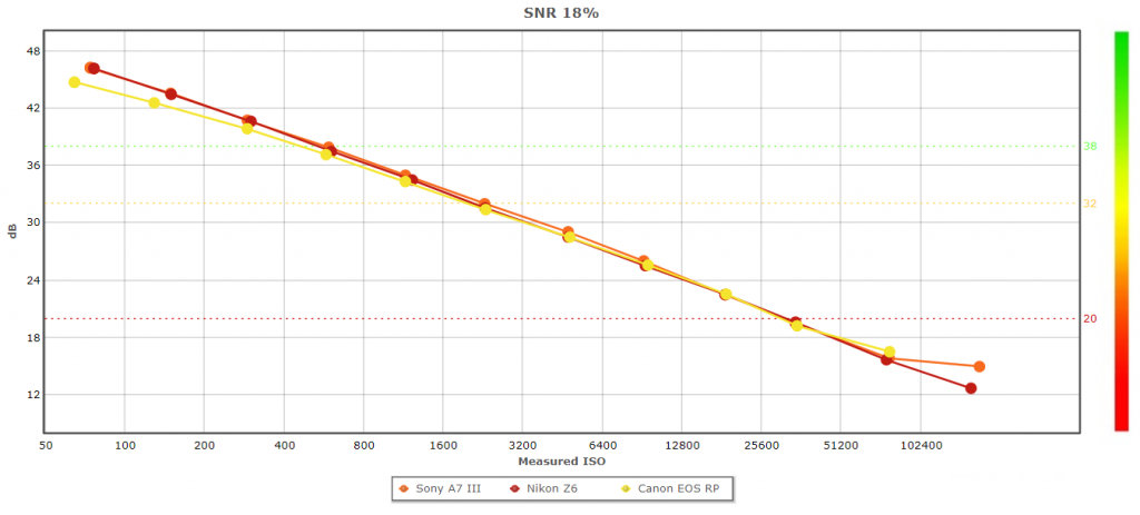 Canon EOS RP Sensor review - DXOMARK