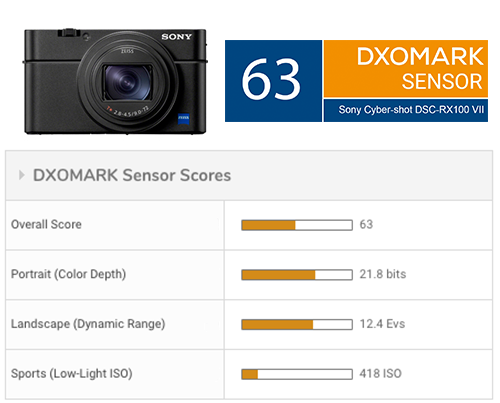 Sony Cyber-shot DSC-RX100 VII sensor review - DXOMARK