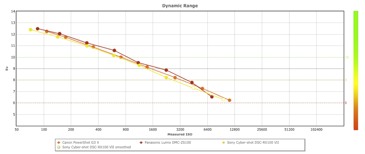 Sony RX100 VII ISO Range