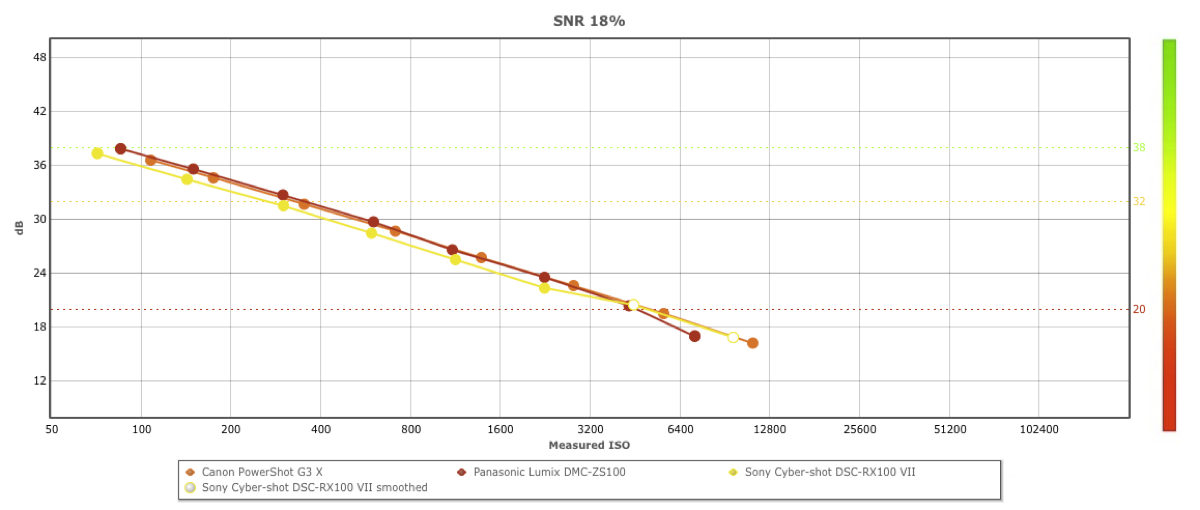 Sony RX100 VII sensor isn't as good as previous generation models, DxO mark  says