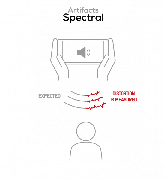 Distortion is measured