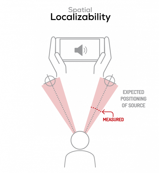 Poor spatial localizability