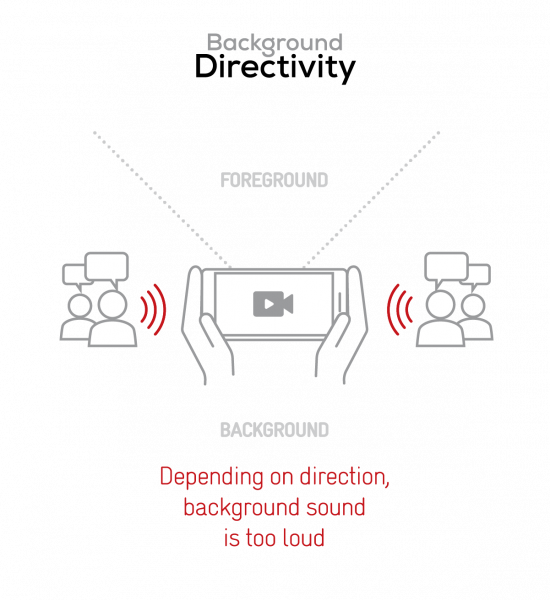 Poor background directivity