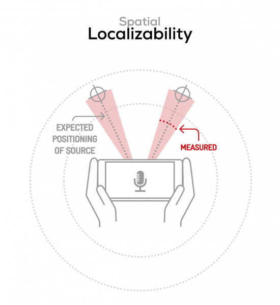 Poor spatial localizability