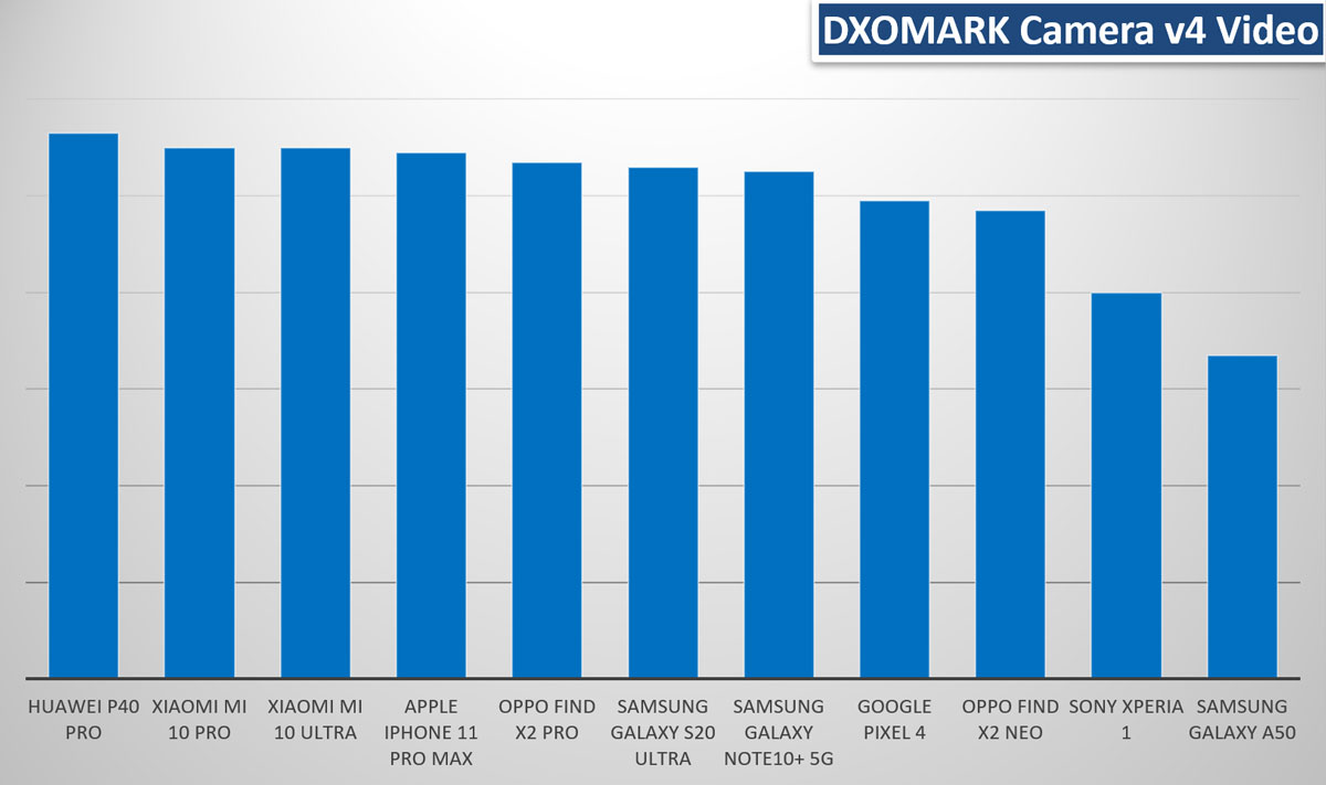 Лучшие камеры dxomark. DXOMARK. Honor 80 DXOMARK. Xiaomi 13 Ultra DXOMARK. Honor 70 DXOMARK.