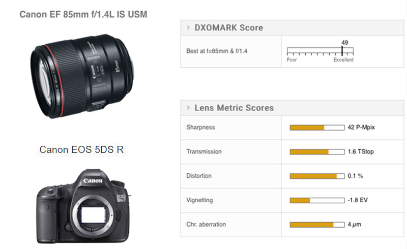 Canon EF 85mm F1.4L IS USM Lens review - DXOMARK
