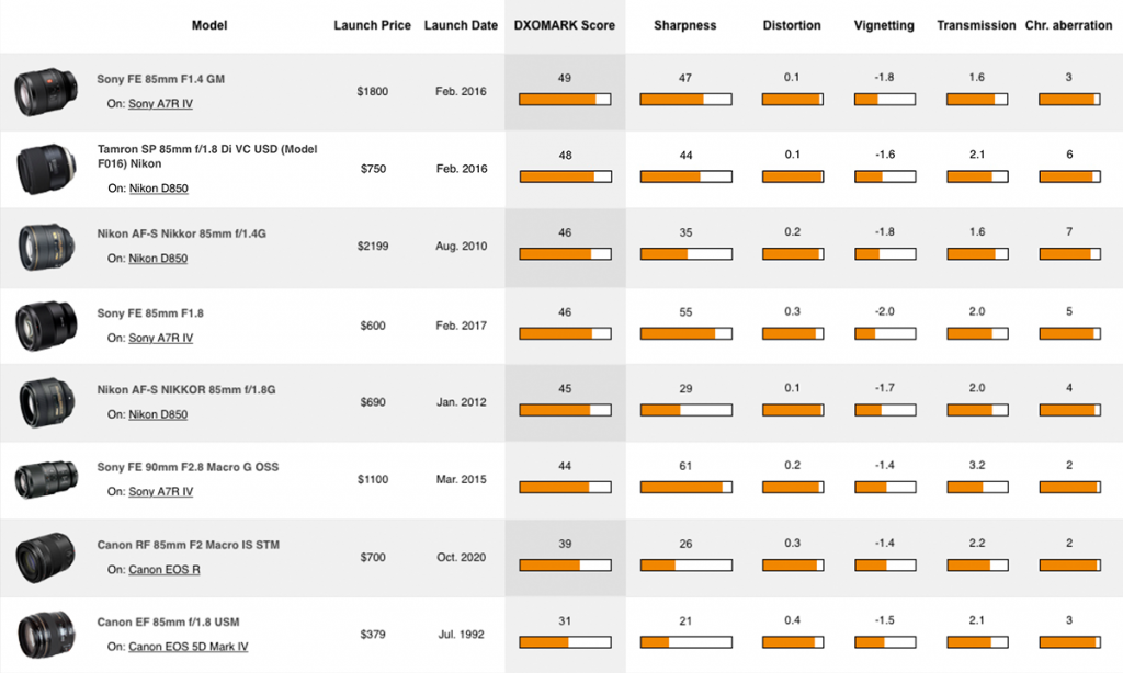 Canon RF 85mm F2 Macro IS STM Lens review DXOMARK