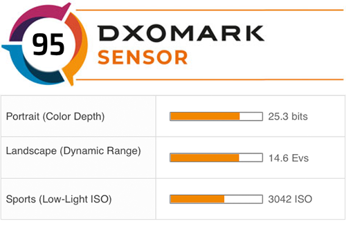 Canon EOS R - DXOMARK