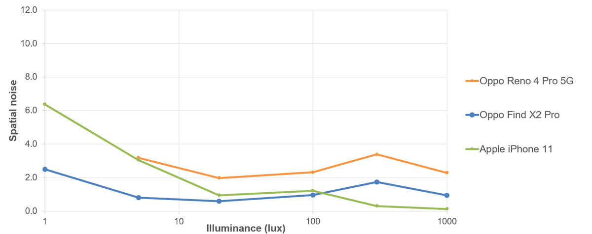 graph videonoise