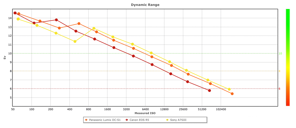 sony a7s iii dxomark