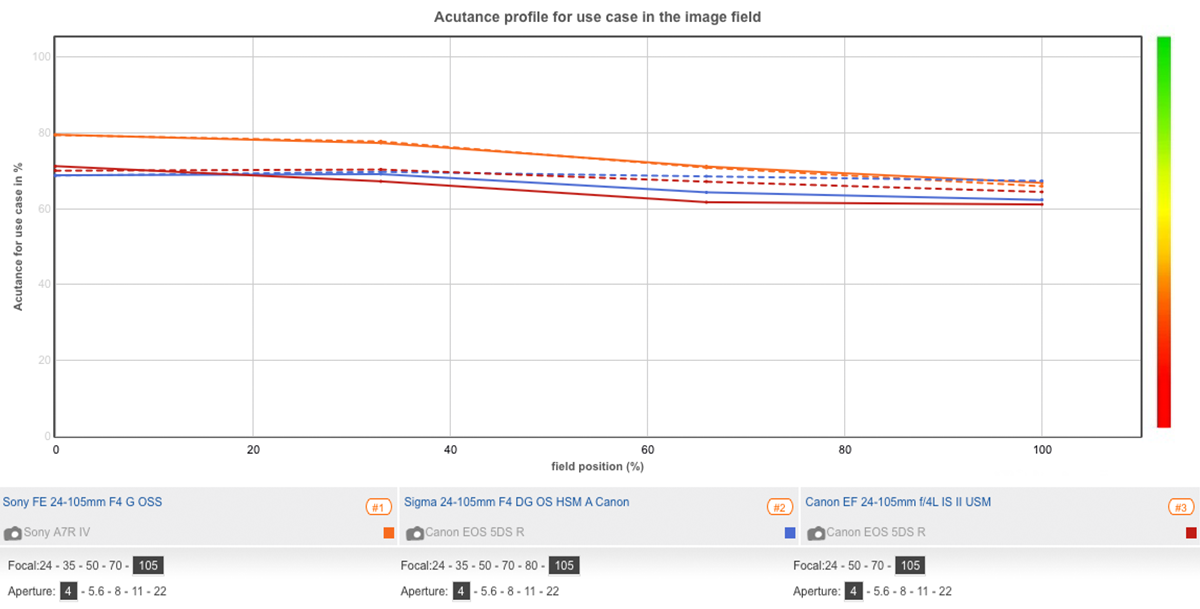 Lente Sony FE 24-105mm f/4 G OSS – Videostaff