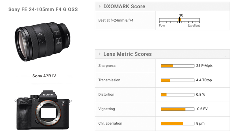Sony FE 24-105mm F4 G OSS Lens review: Good performer but pricey