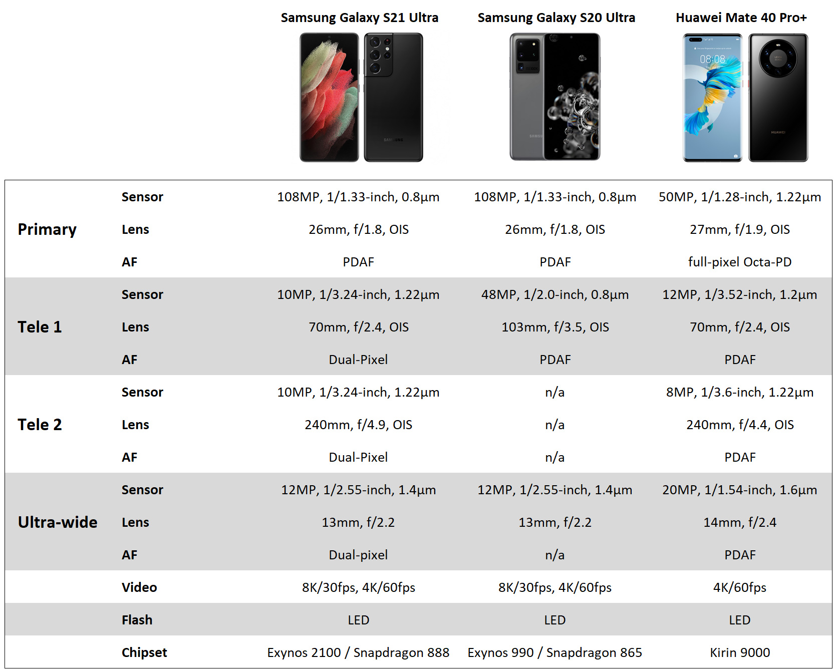 Samsung Galaxy S21 Ultra 5G Technical Specifications