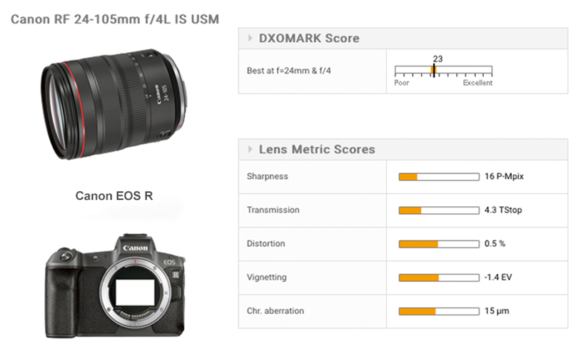 Canon Rf 24 105mm F4l Is Usm Lens Review Good Performer