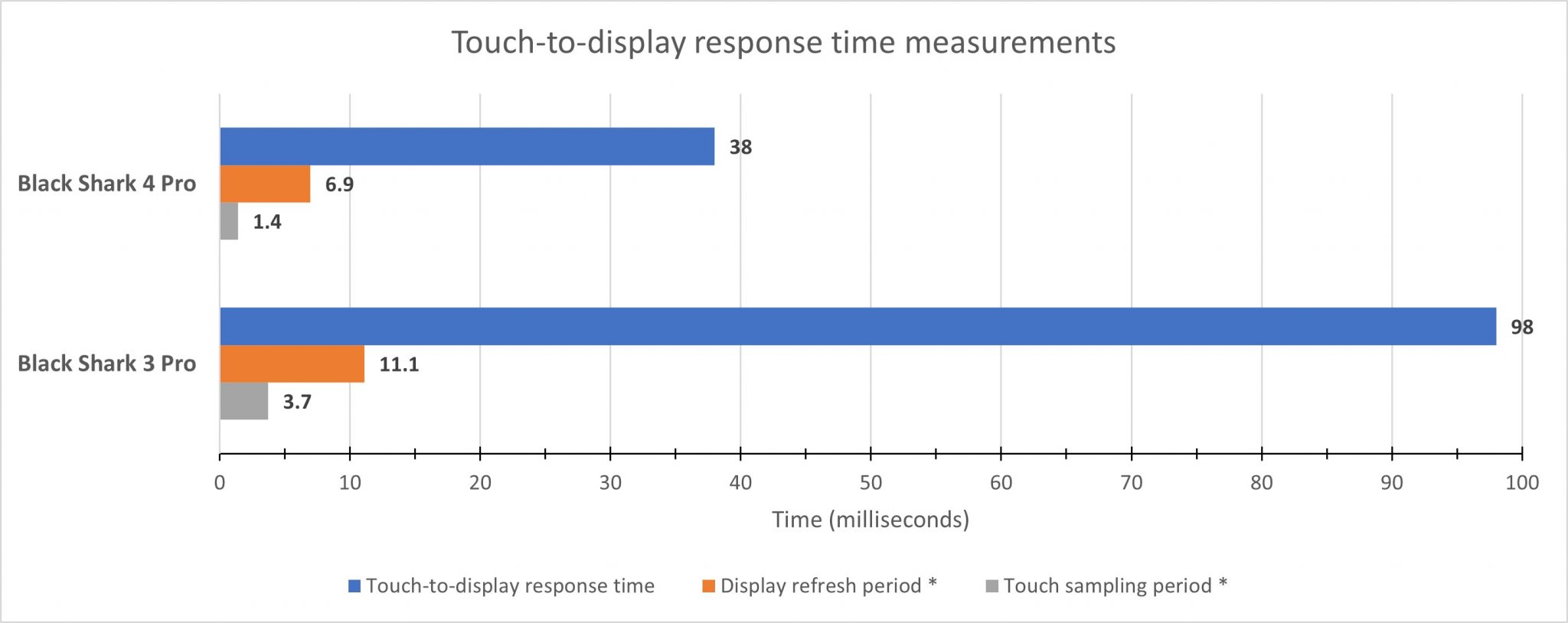The importance of touchtodisplay response time in gaming DXOMARK
