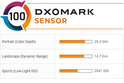 Nikon Z7 - DXOMARK