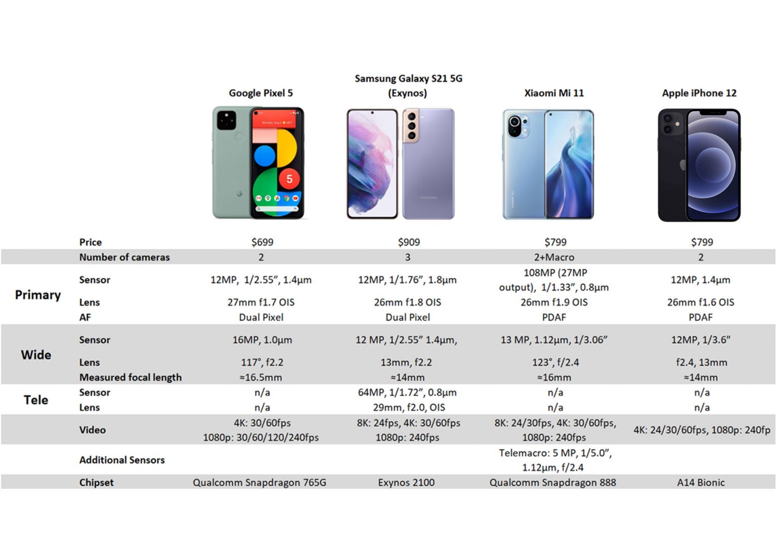 Premium shootout: The best devices for portrait, landscape, low light ...