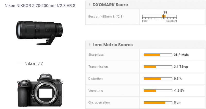 Sony FE 70-200mm F2.8 GM OSS - DXOMARK