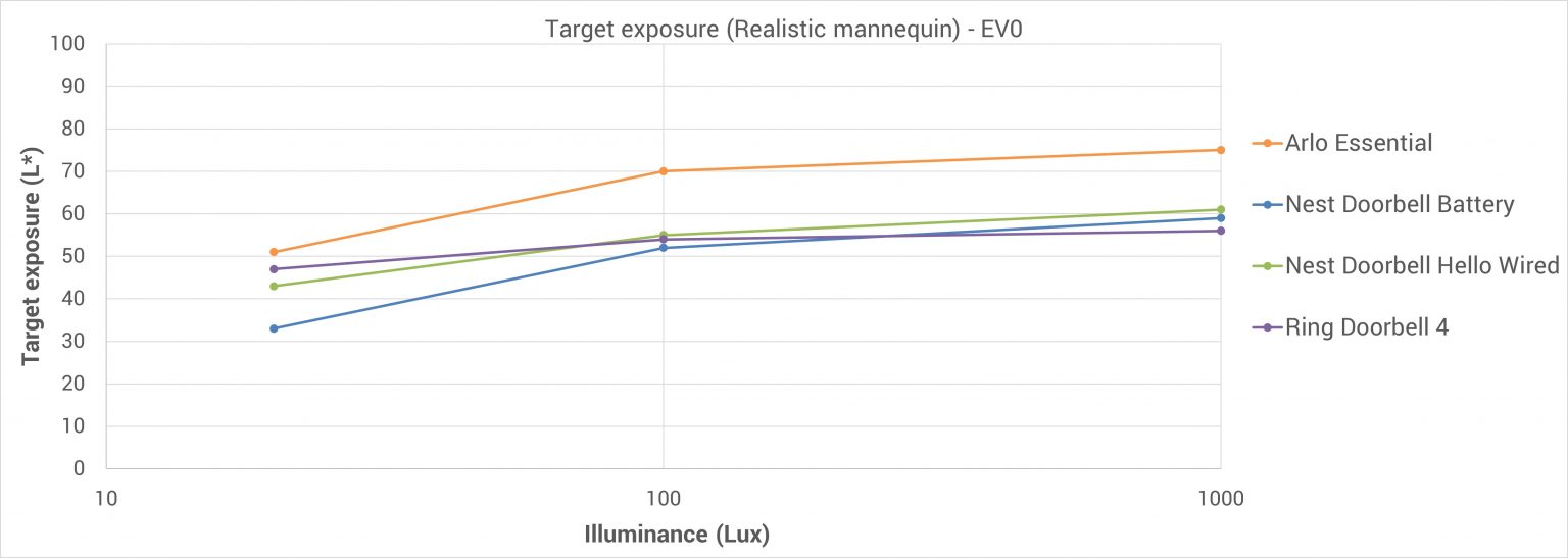 Benchmarking home security cameras DXOMARK tests image quality of
