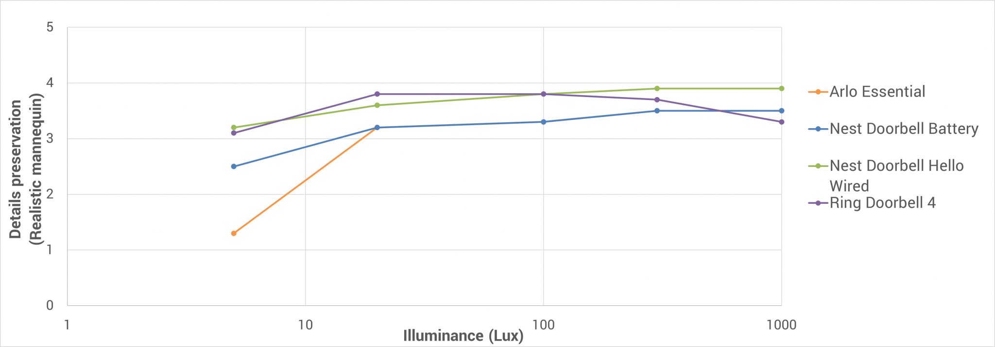 Benchmarking home security cameras DXOMARK tests image quality of
